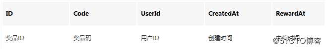 一文带你了解Redis优化高并发下的秒杀性能