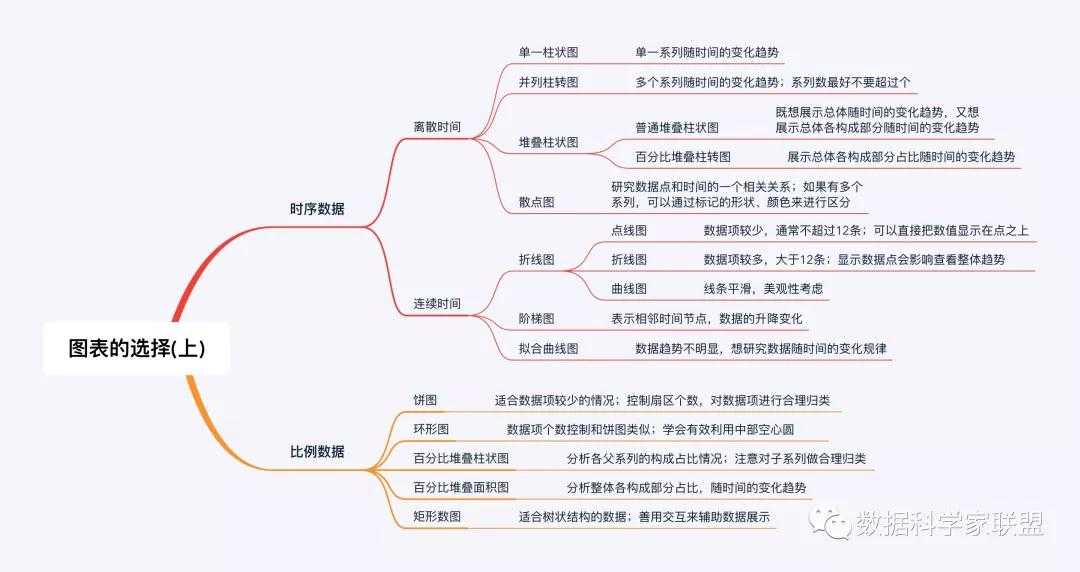 图表的选择上