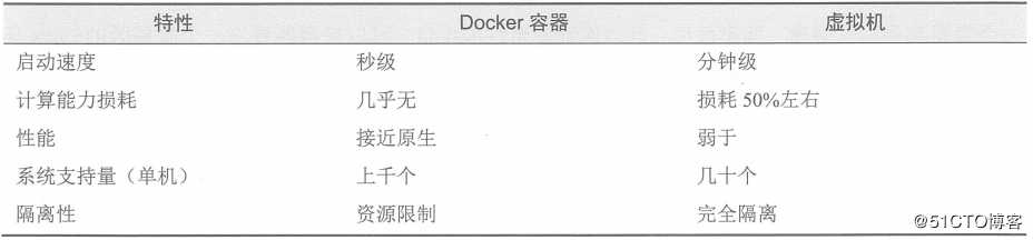 Docker的核心及安装