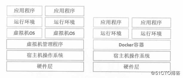 Docker的核心及安装