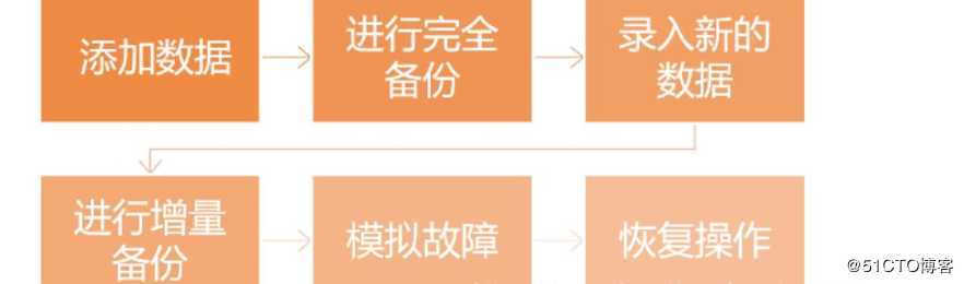 MySQL全量、增量备份与恢复