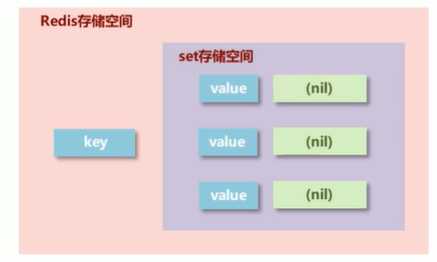 redis基础学习 set类型存储空间