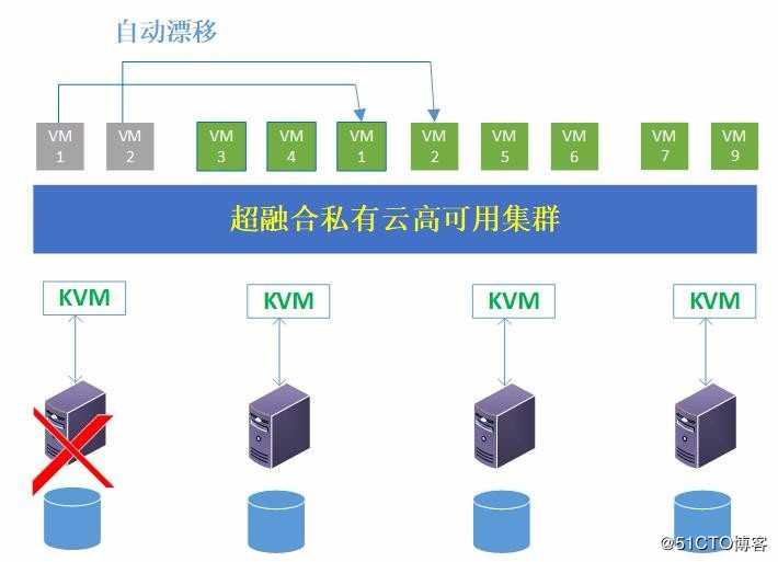 proxmox超融合项目实践