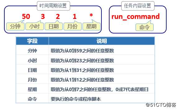 linux计划任务