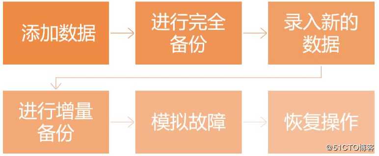 MySQL——全量，增量备份与恢复（理论篇）