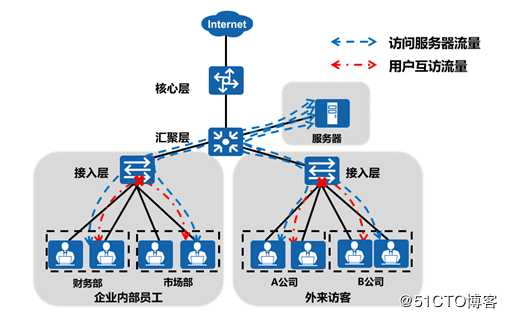 二层交换网络当中的高级内容（可跟做）