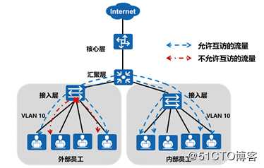 二层交换网络当中的高级内容（可跟做）