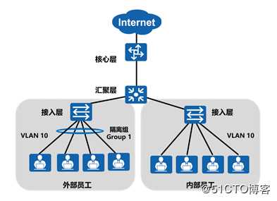 二层交换网络当中的高级内容（可跟做）