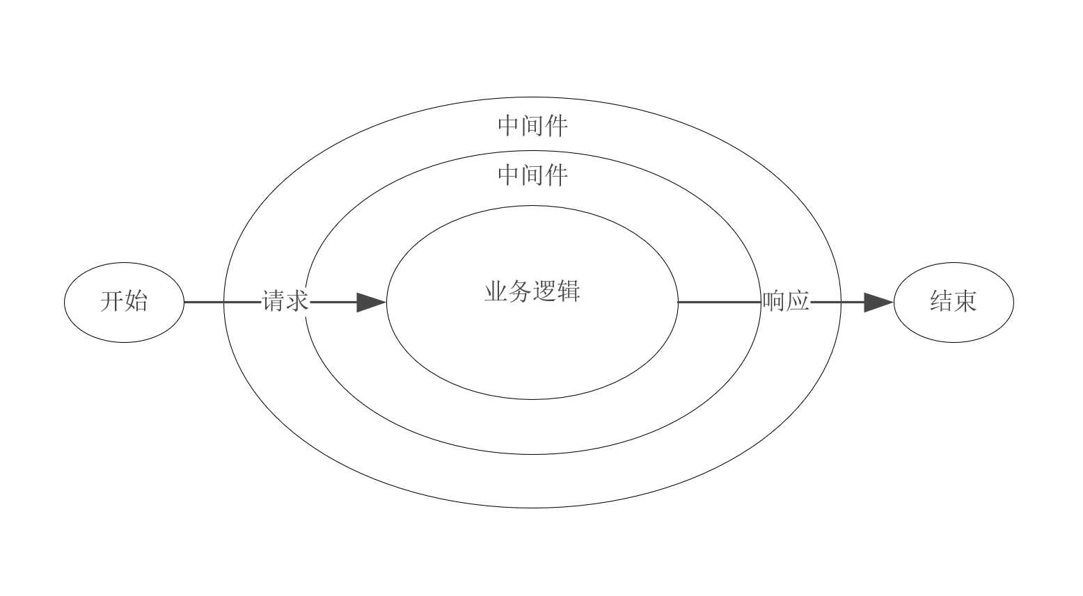 中间件模型