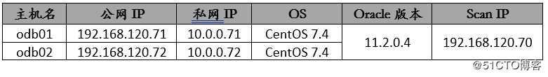 Configuring the SF 7.4.1 Oracle RAC cluster随笔