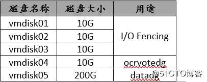 Configuring the SF 7.4.1 Oracle RAC cluster随笔