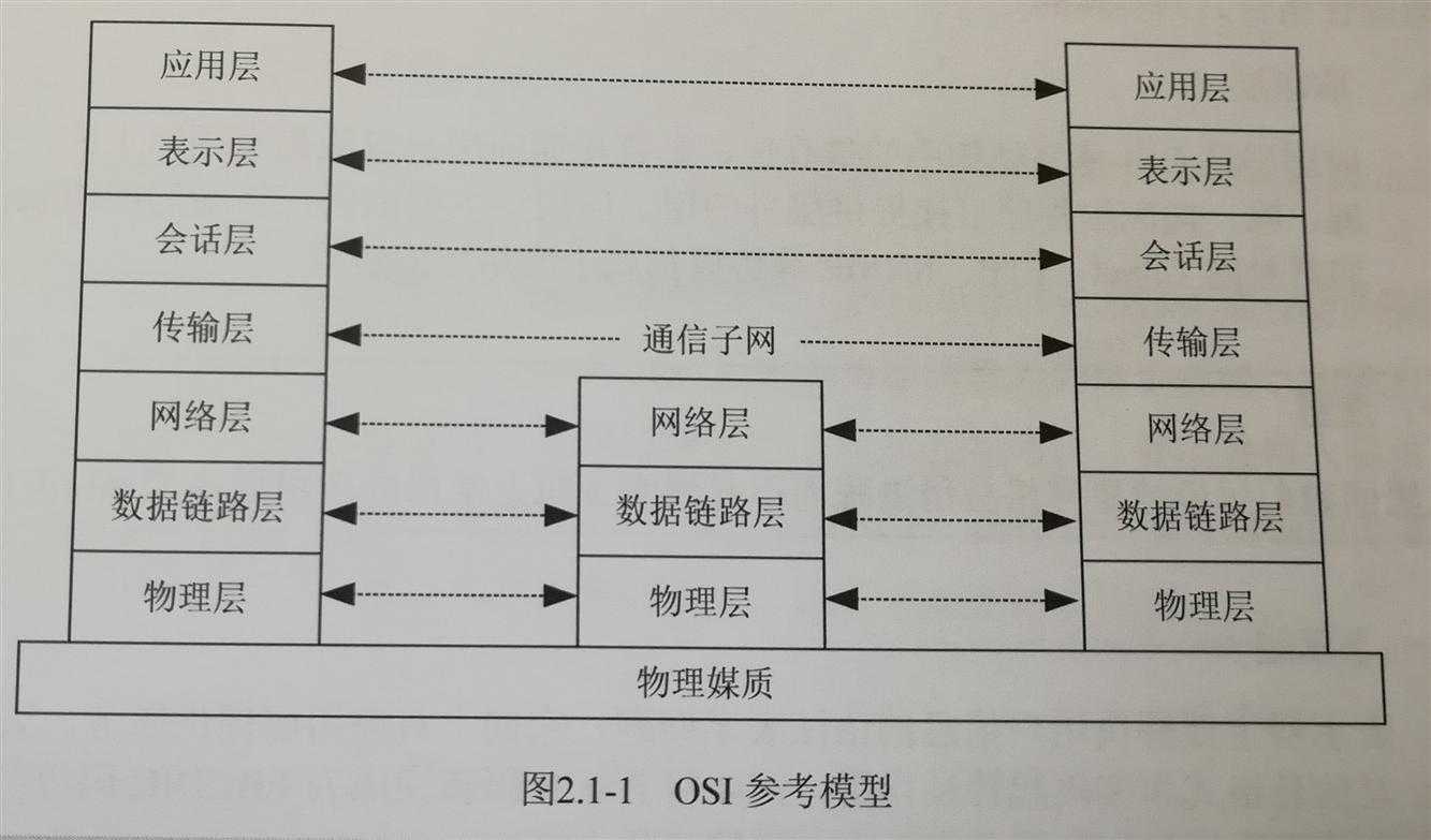 第二章:osi参考模型与tcp/ip协议族