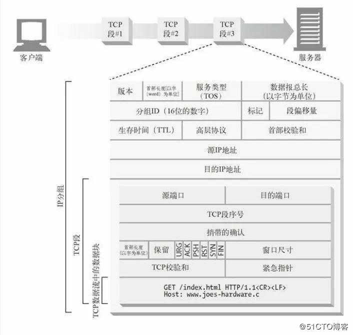 你知道 HTTP 是如何使用 TCP 连接的吗？今天我就来告诉你！