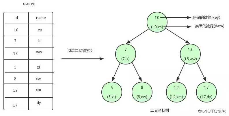 Mysql的InnoDB存储引擎中的B+树索引