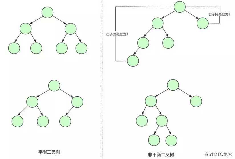 Mysql的InnoDB存储引擎中的B+树索引