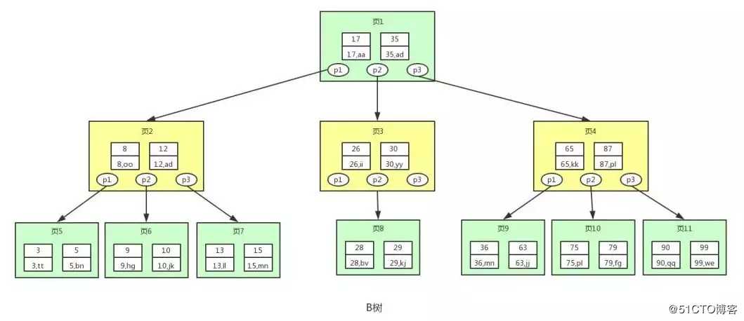 Mysql的InnoDB存储引擎中的B+树索引