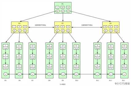 Mysql的InnoDB存储引擎中的B+树索引