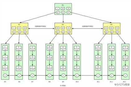 Mysql的InnoDB存储引擎中的B+树索引