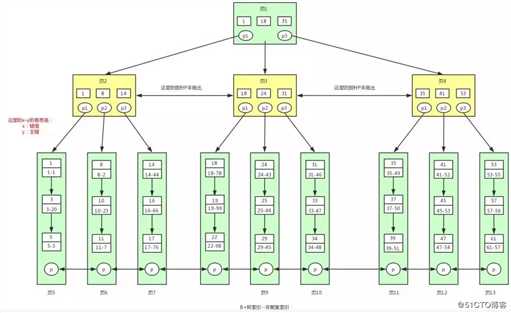 Mysql的InnoDB存储引擎中的B+树索引