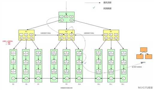 Mysql的InnoDB存储引擎中的B+树索引