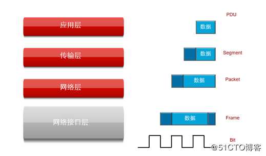 请听题：一个数据包如何在网络中传递？