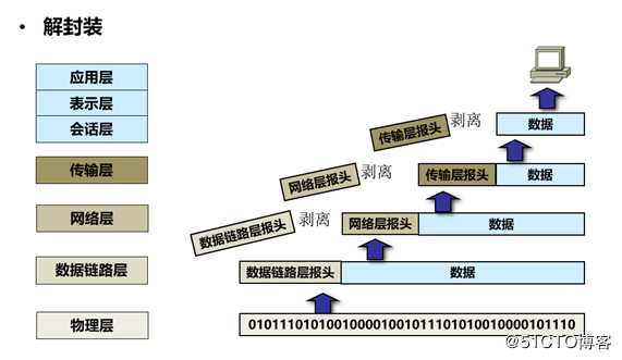 请听题：一个数据包如何在网络中传递？