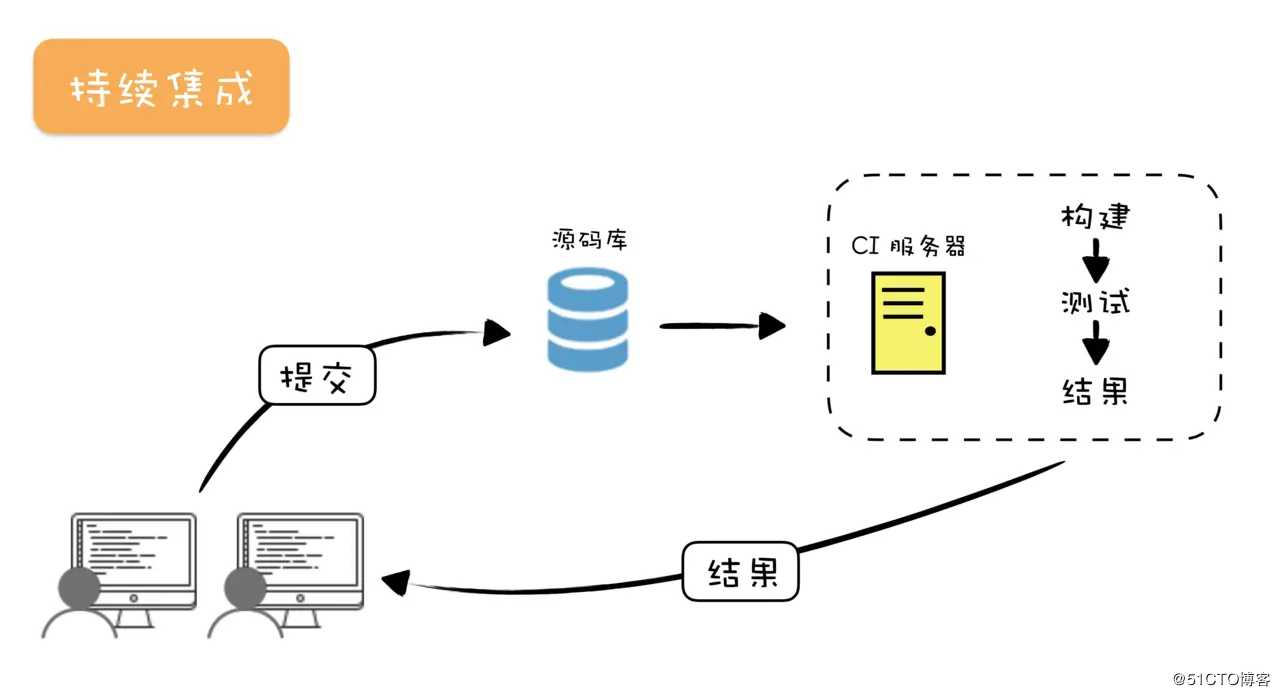 Centos7 gitlab和jenkin持续部署之预环境部署安装