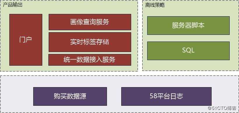 独家|一文了解58安全画像系统演进之路