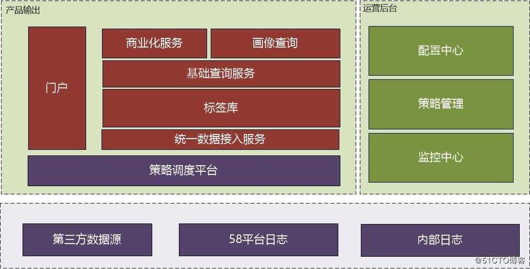 独家|一文了解58安全画像系统演进之路