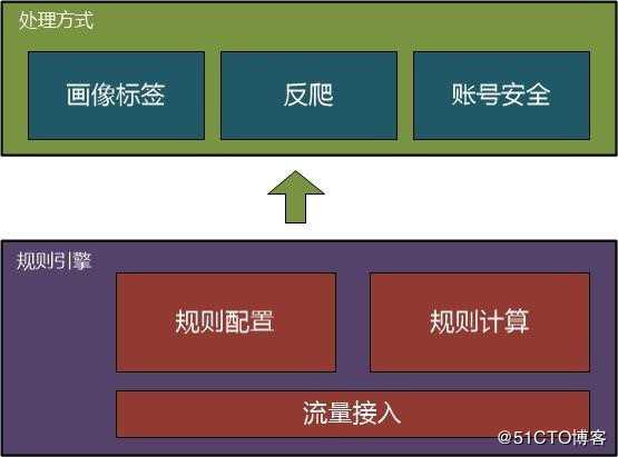 独家|一文了解58安全画像系统演进之路