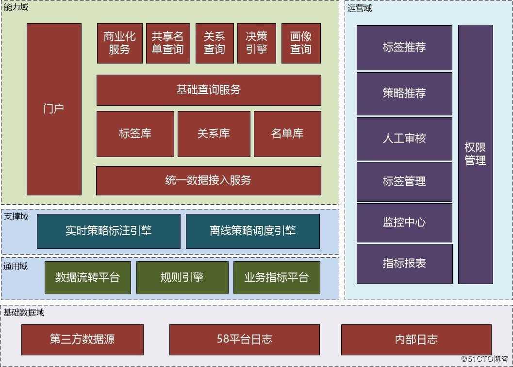 独家|一文了解58安全画像系统演进之路