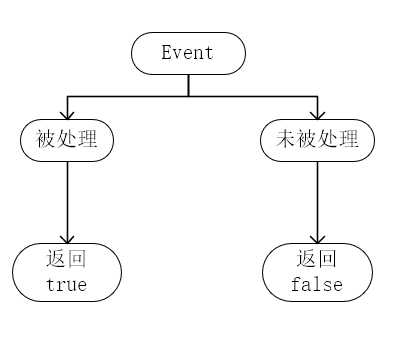事件处理的返回值
