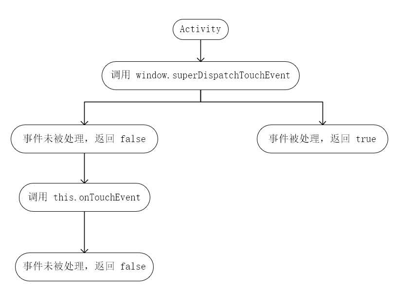 Activity 中的事件分发