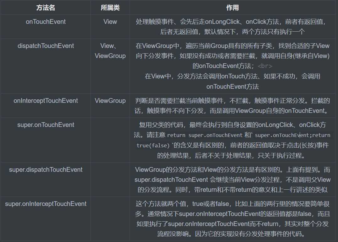 Android事件分发方法描述