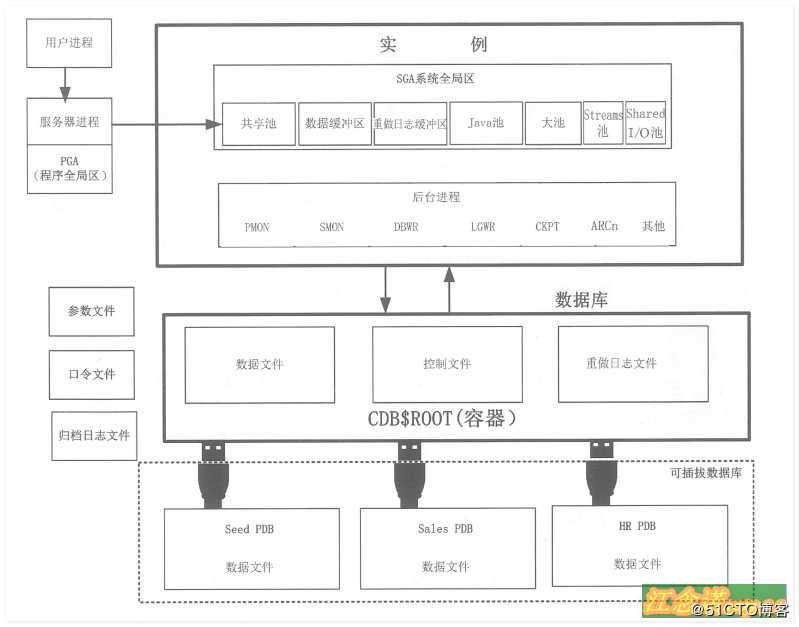 Oracle体系结构和用户管理