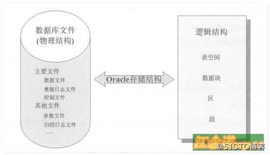 Oracle体系结构和用户管理