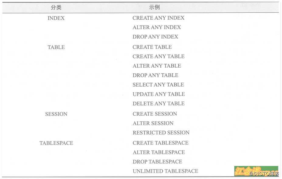 Oracle体系结构和用户管理