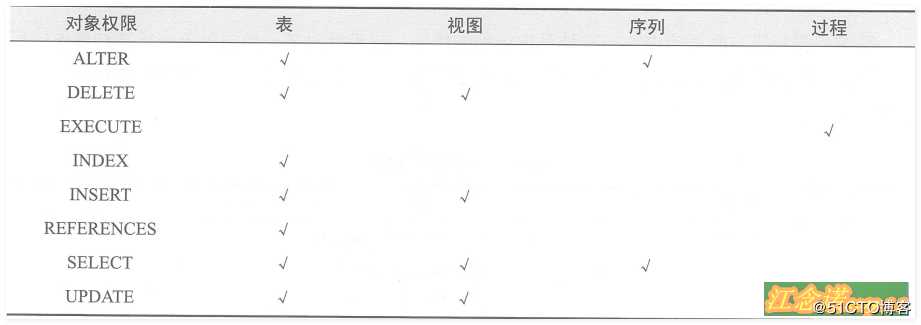 Oracle体系结构和用户管理