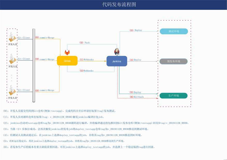 持续集成开篇之（一）代码发布流程