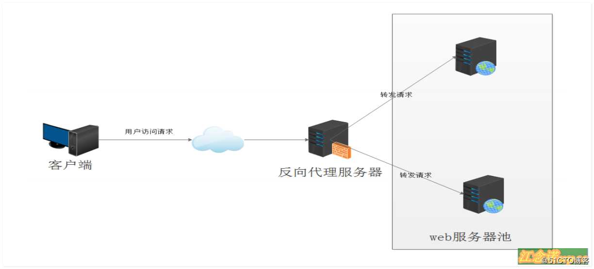 深度优化Nginx（一）