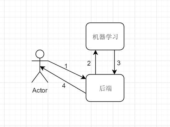 业务需求