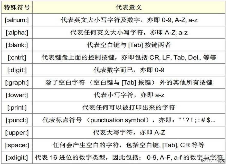 正则表达式及三剑客（grep，awk，sed）详解