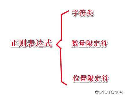 正则表达式及三剑客（grep，awk，sed）详解
