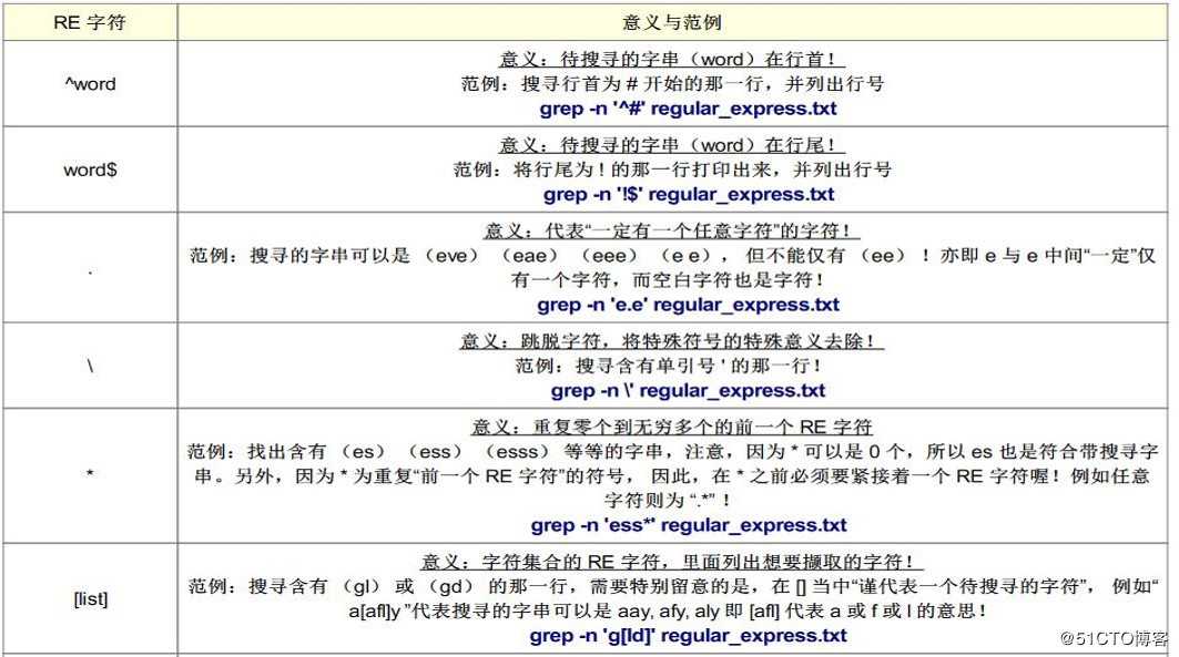 正则表达式及三剑客（grep，awk，sed）详解