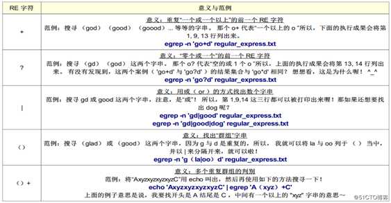 正则表达式及三剑客（grep，awk，sed）详解