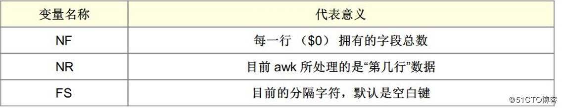 正则表达式及三剑客（grep，awk，sed）详解