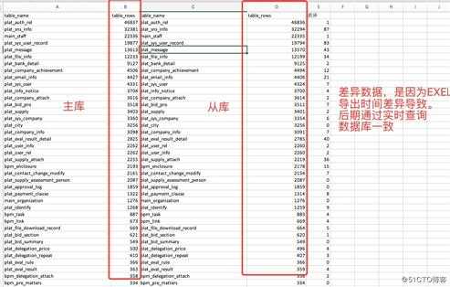 Mysql 之 主从数据库之间的数据对比