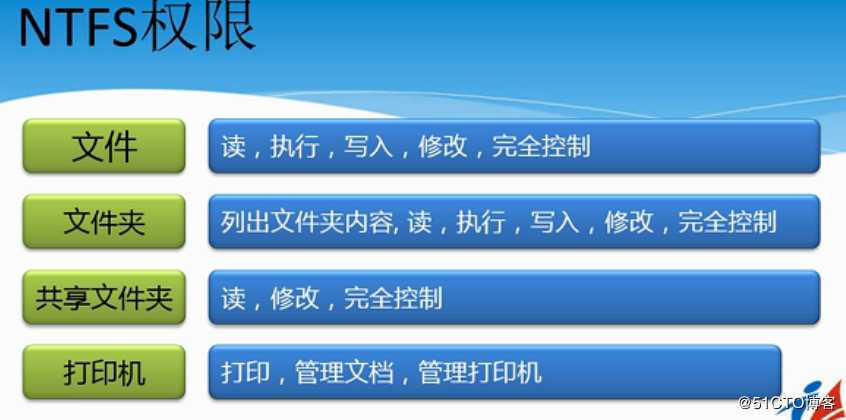 server 08 R2  NTFS 文件系统， 管理用户和组