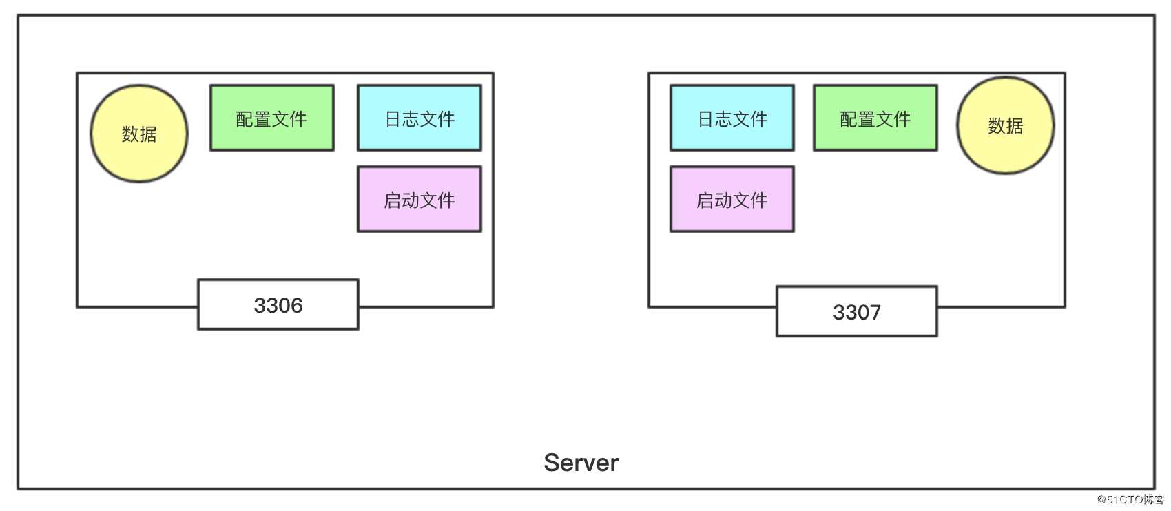 MySQL5.7 多实例