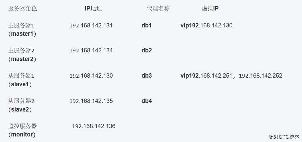 MySQL数据库——MMM高可用群集架构